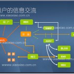 对Facebook的一些想法