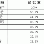 一篇记录人类记忆规律及法则的文章