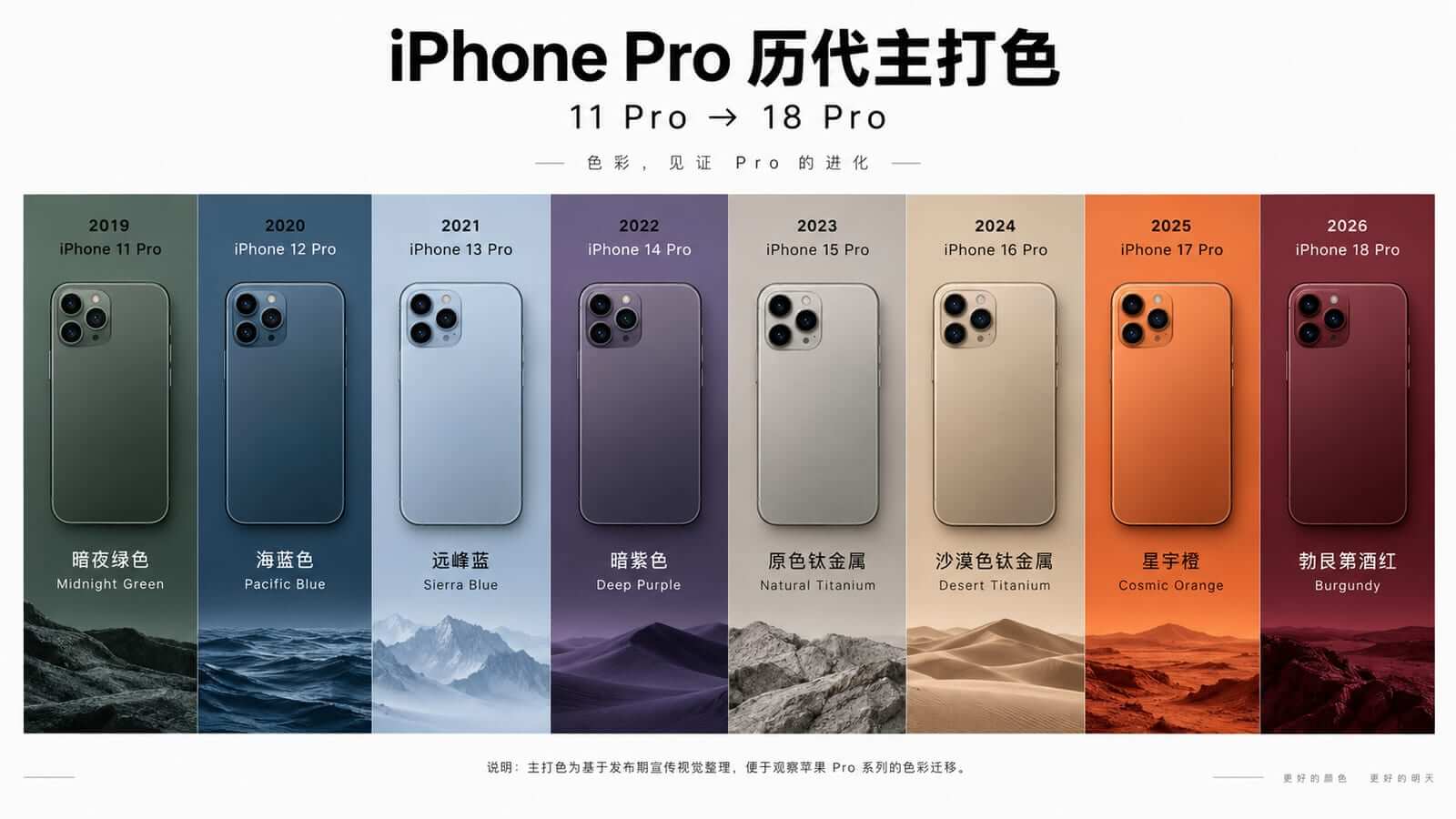 iPhone Pro 历代主打色：从 11 Pro 到 18 Pro，AI 生成配色概念图