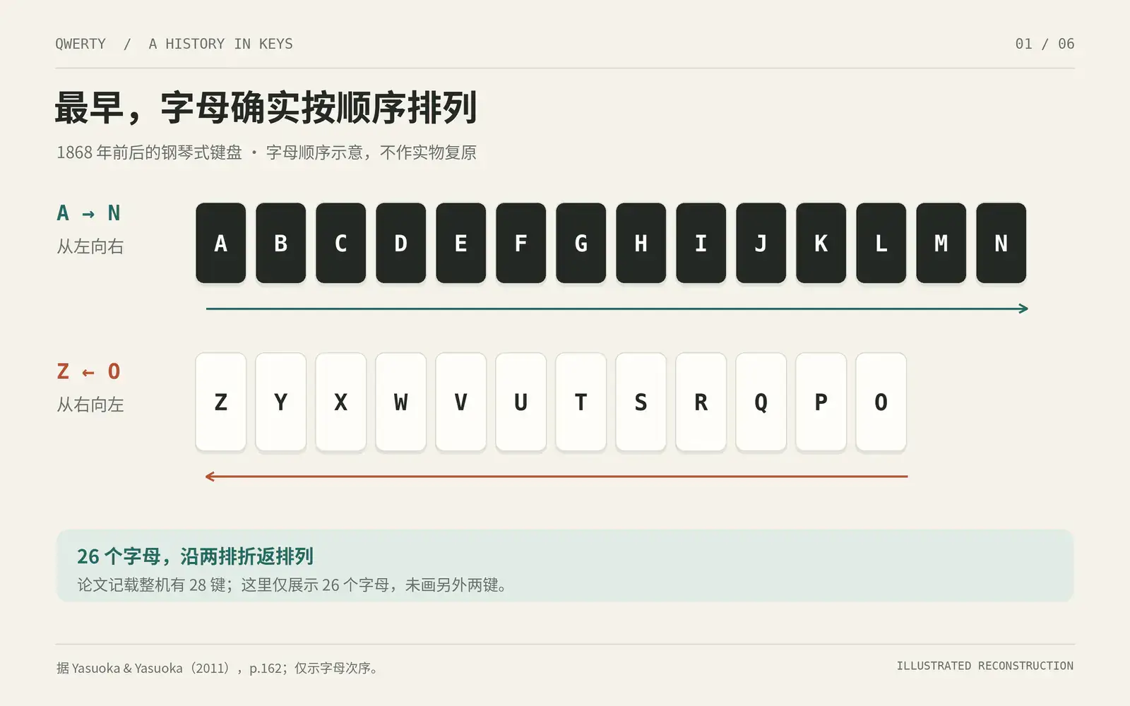早期字母顺序
